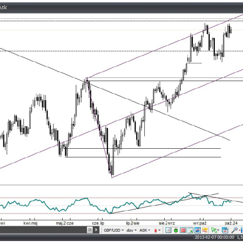 Analiza Forex: GBP/USD