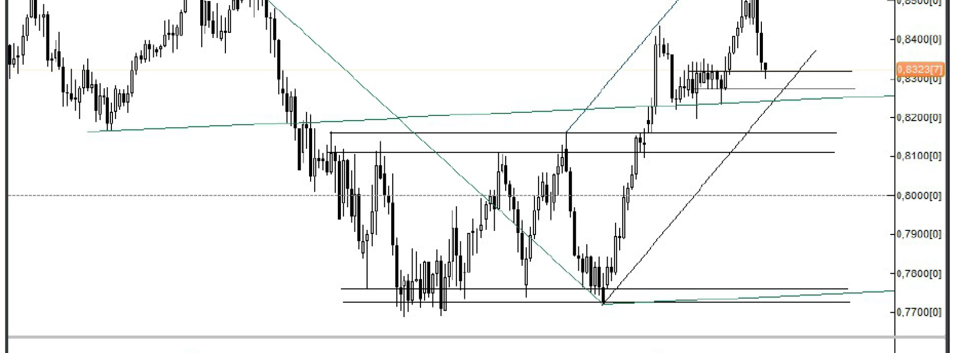 Analiza Forex: NZD/USD