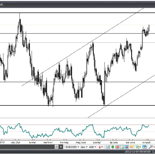 Analiza Forex: EUR/USD