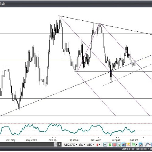 Analiza Forex: USD/CAD