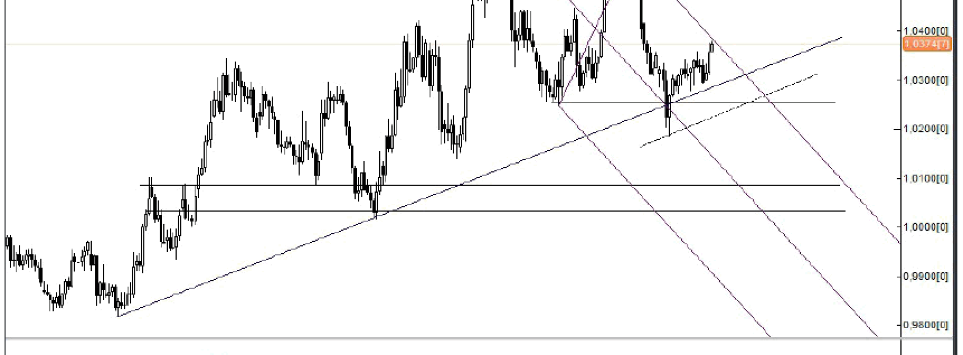 Analiza Forex: USD/CAD