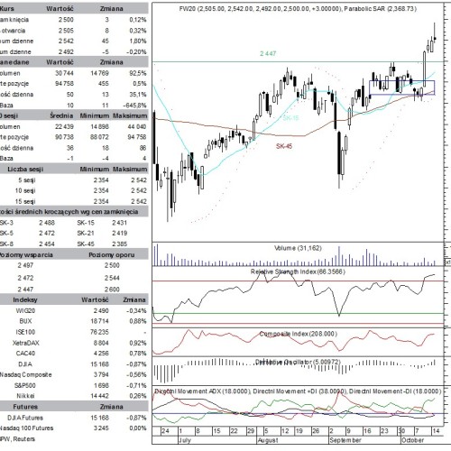 BPH: raport futures