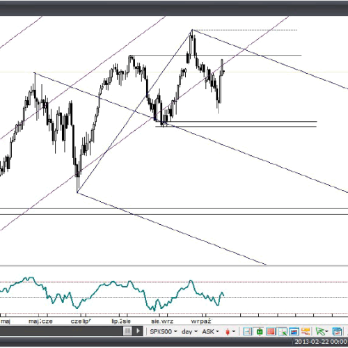 Analiza Forex: S&P500