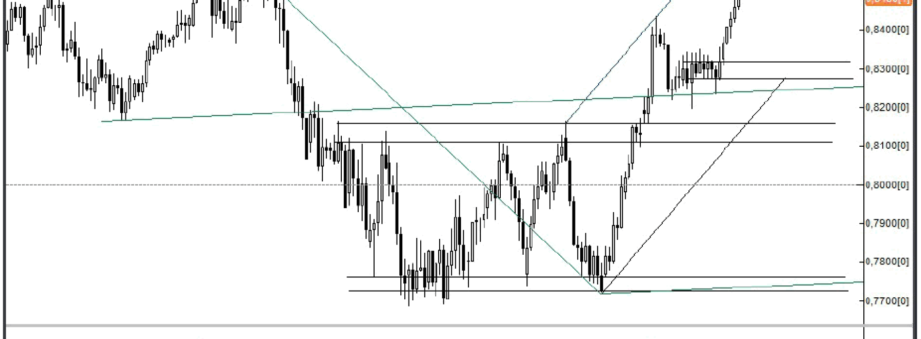 Analiza Forex: NZD/USD