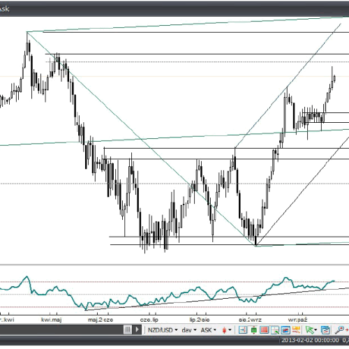 Analiza Forex: NZD/USD