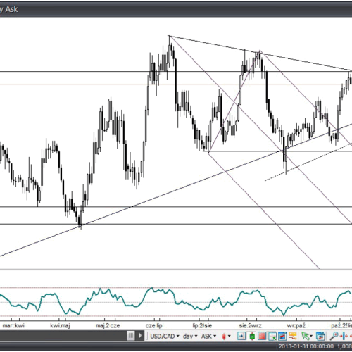 Analiza Forex: USD/CAD