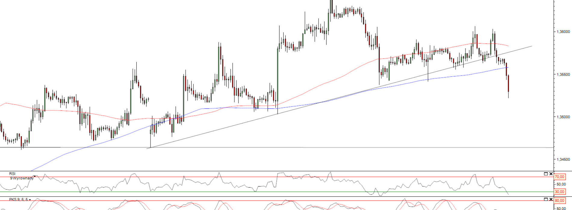 Raport poranny Forex