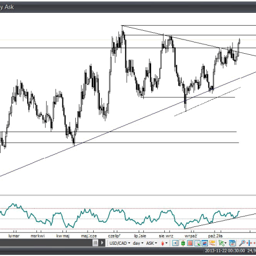 Analiza Forex: USD/CAD