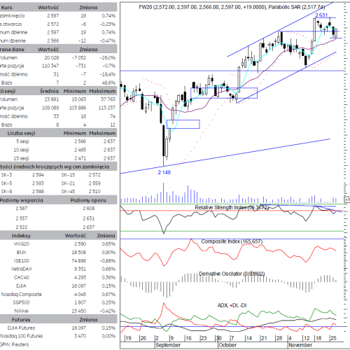 BPH: raport futures