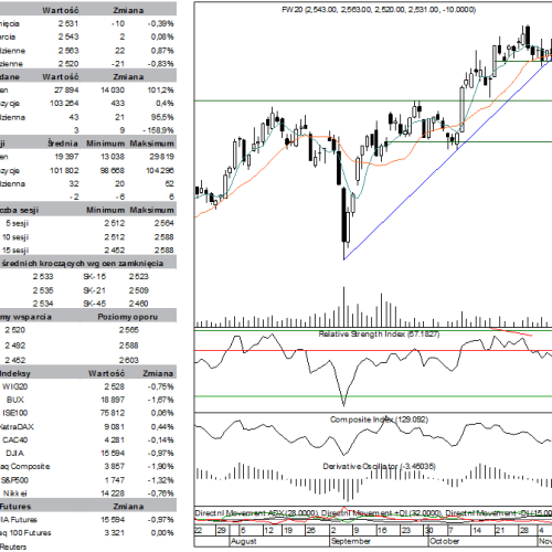 BPH: raport futures