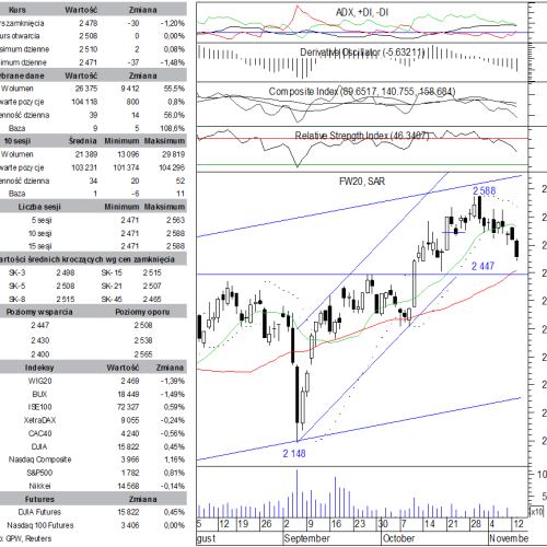 BPH: raport futures