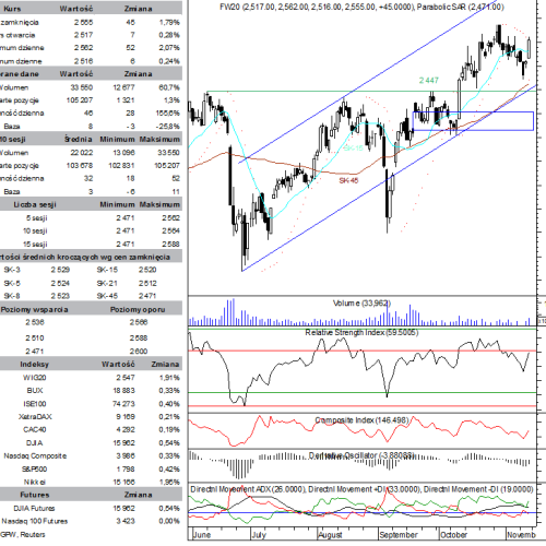 BPH: raport futures