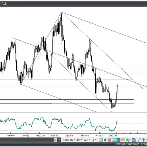 Analiza Forex: USD/PLN