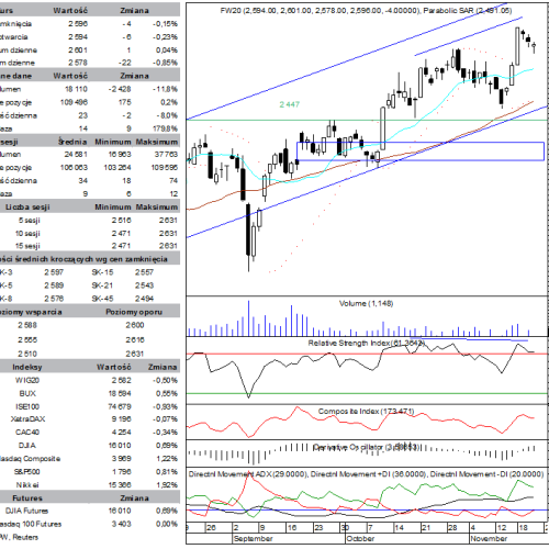 BPH: raport futures