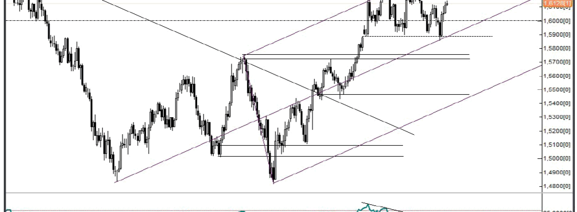 Analiza Forex: GBP/USD