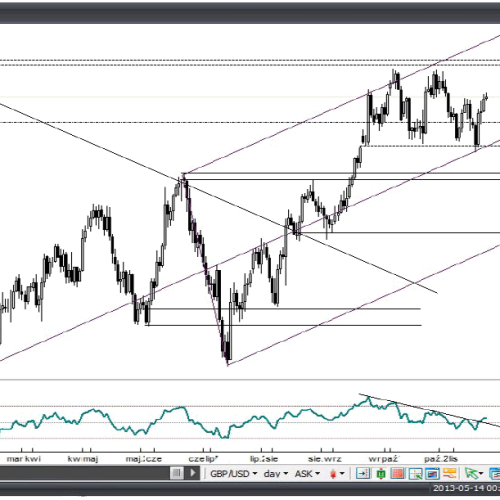 Analiza Forex: GBP/USD