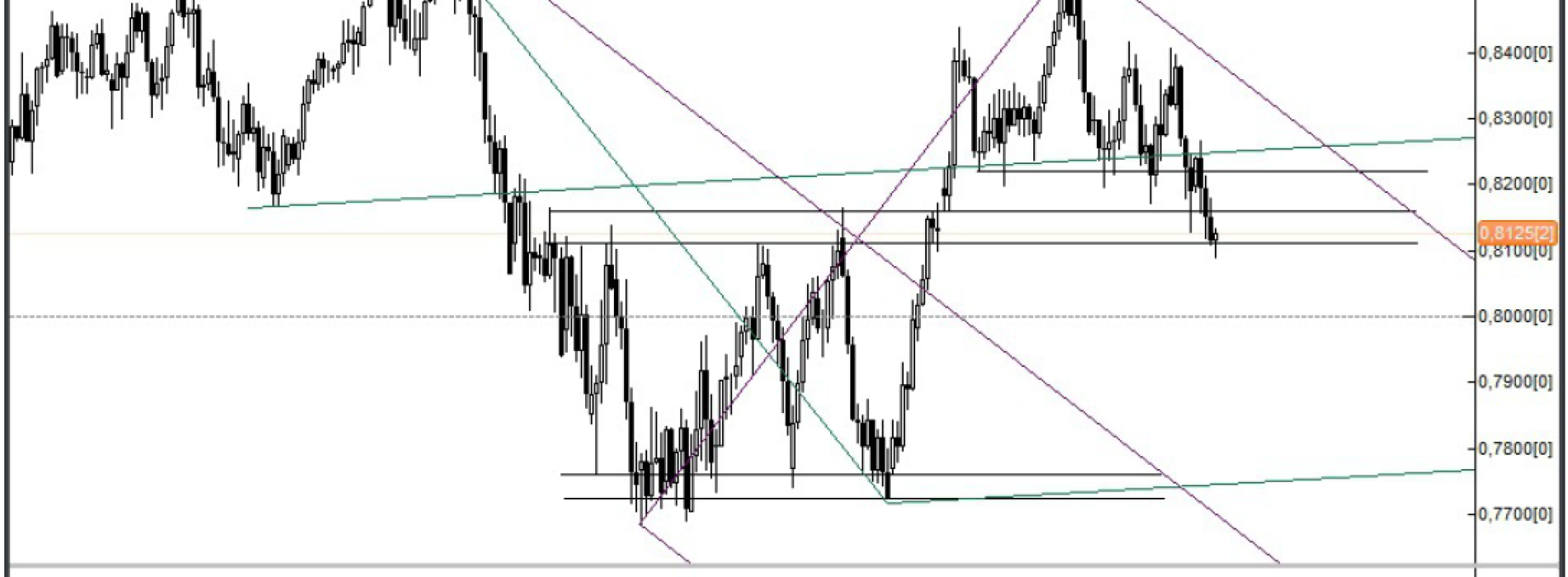 Analiza Forex: NZD/USD