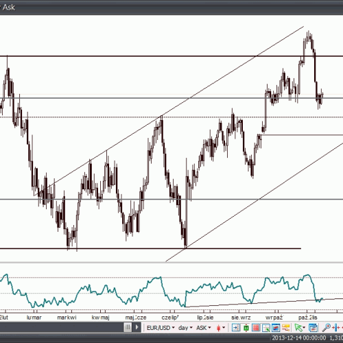 Analiza Forex: EUR/USD