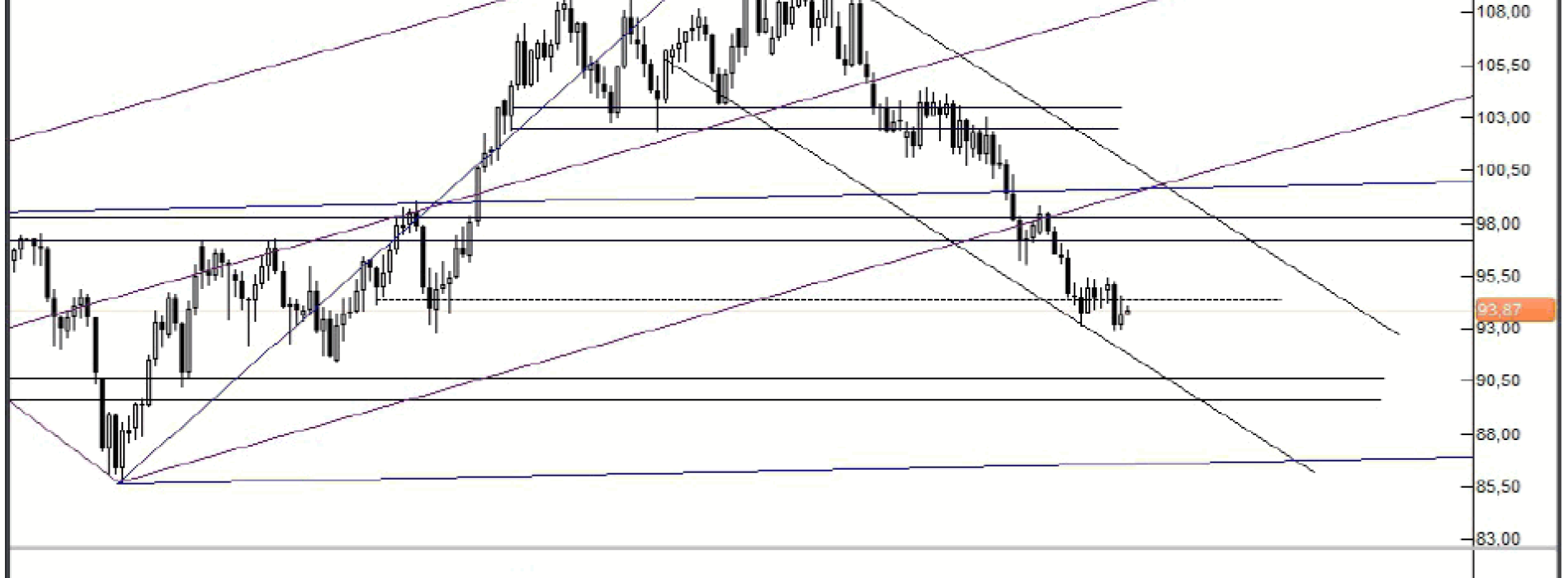 Analiza Forex: Ropa