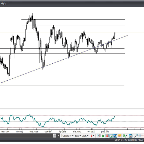 Analiza Forex: USD/JPY