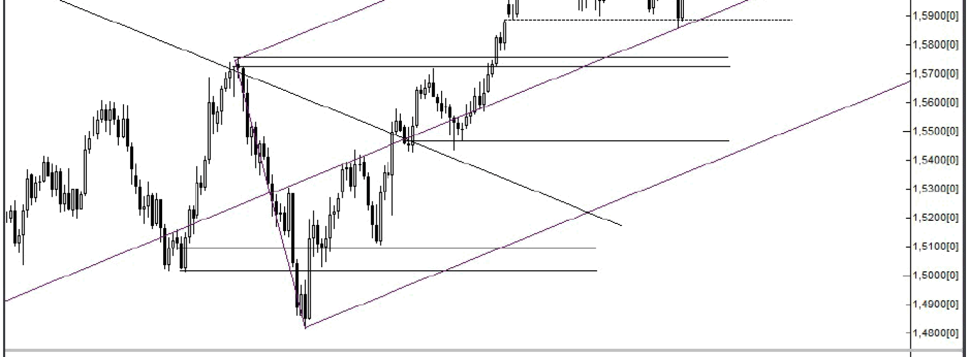 Analiza Forex: GBP/USD