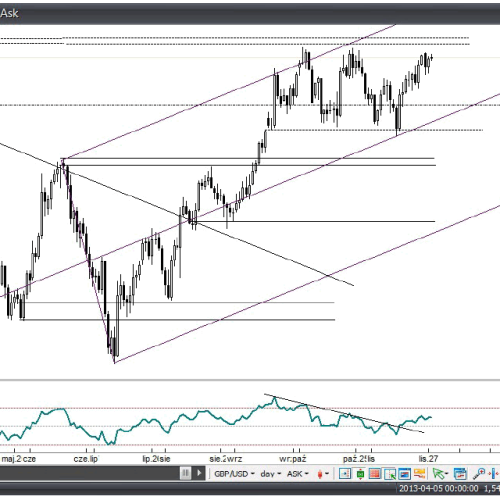 Analiza Forex: GBP/USD