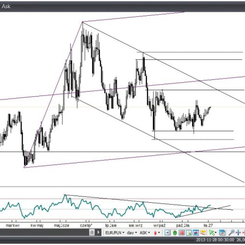 Analiza Forex: EUR/PLN