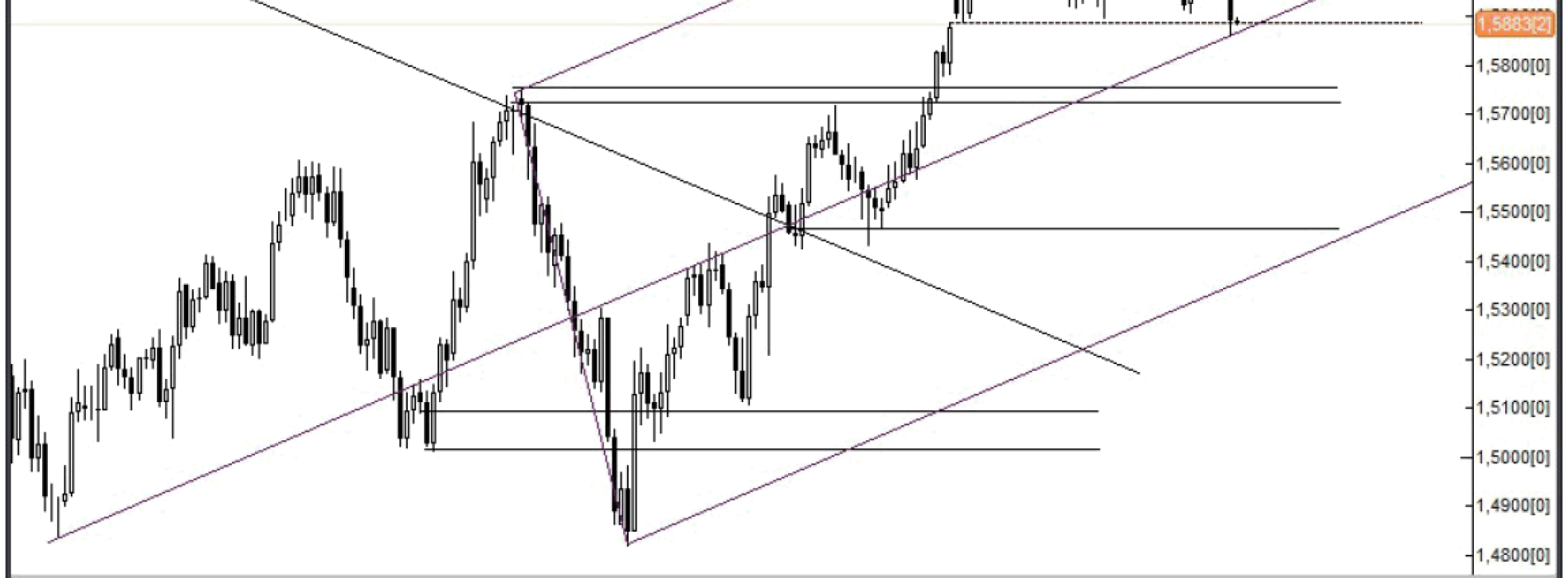 Analiza Forex: GBP/USD