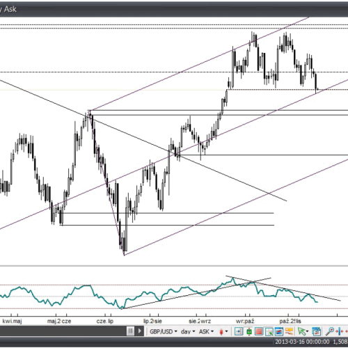 Analiza Forex: GBP/USD