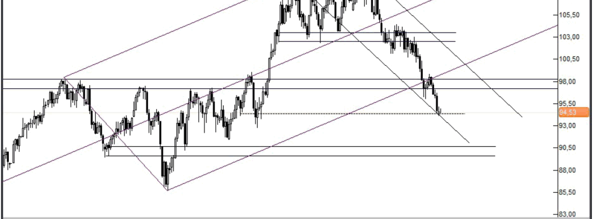 Analiza Forex: Ropa