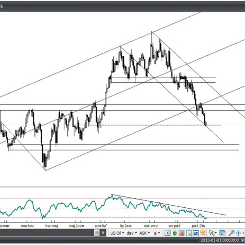 Analiza Forex: Ropa