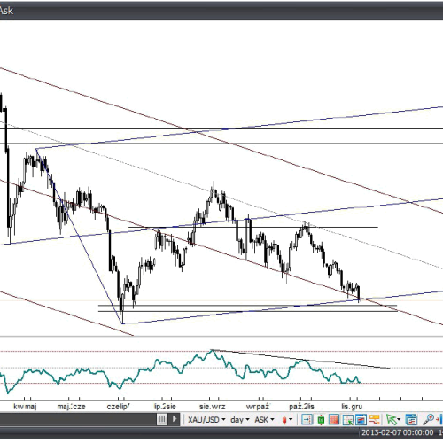 Analiza Forex: Złoto