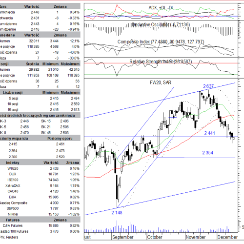 BPH: raport futures