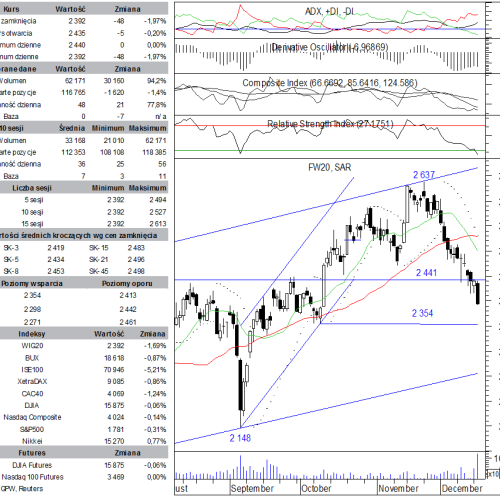 BPH: raport futures