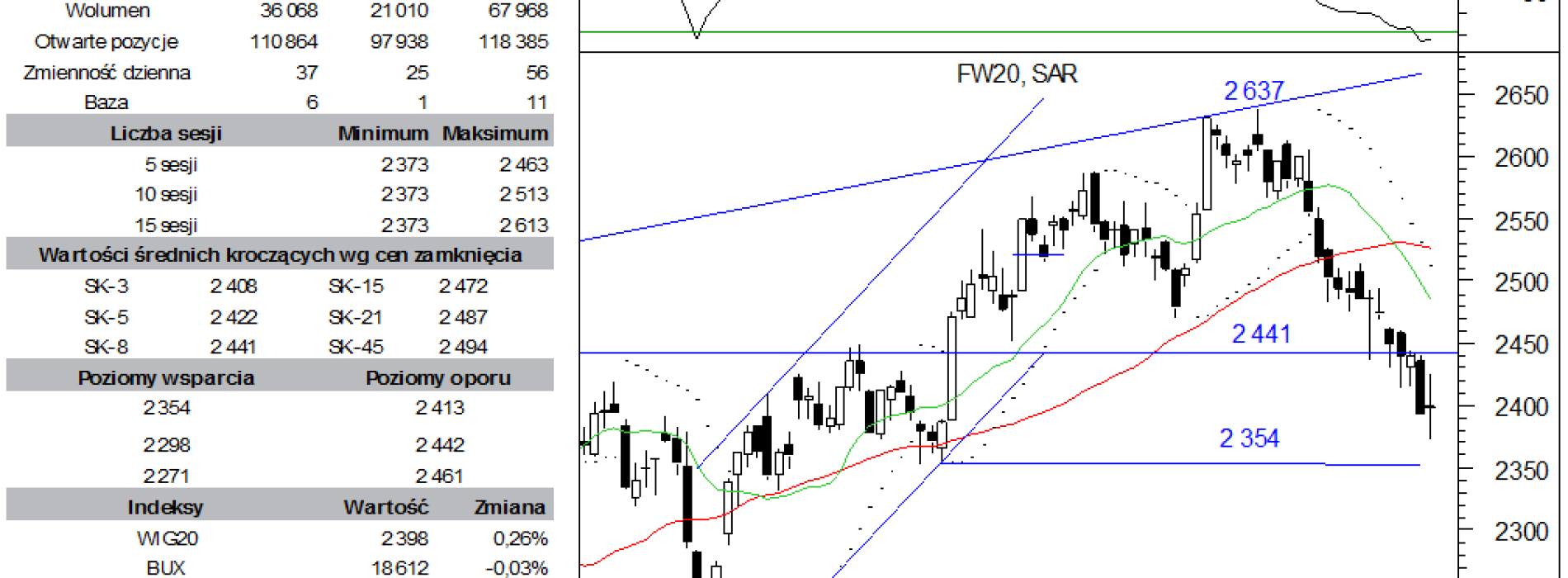 BPH: raport futures