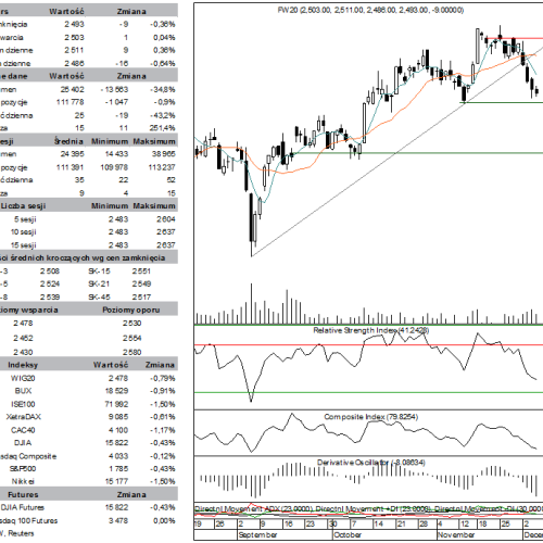 BPH: raport futures