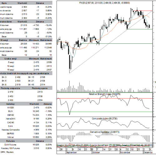 BPH: raport futures