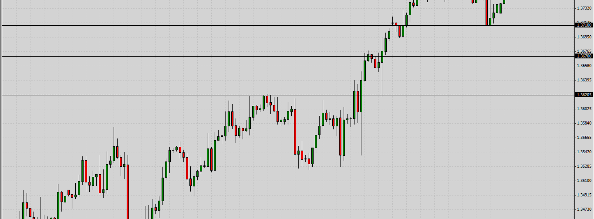 EUR/USD: wsparcia i opory