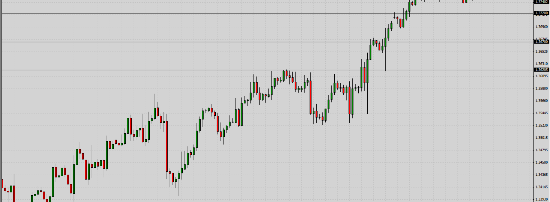 EUR/USD: wsparcia i opory