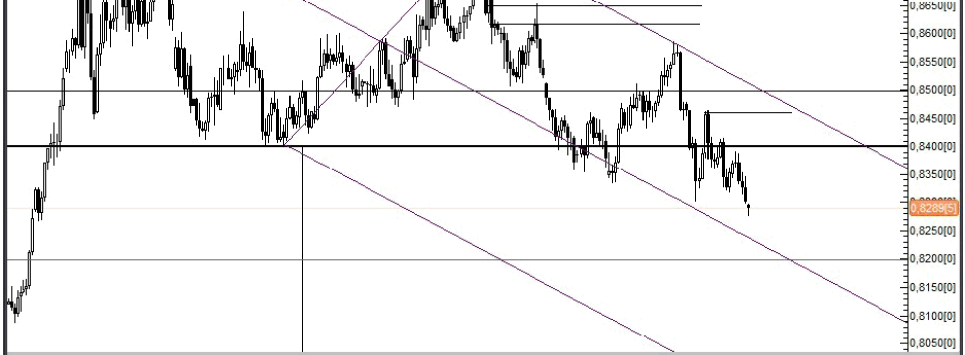 Analiza Forex: EUR/GBP