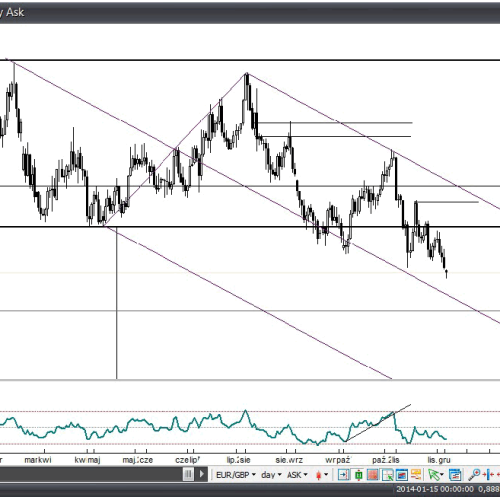 Analiza Forex: EUR/GBP