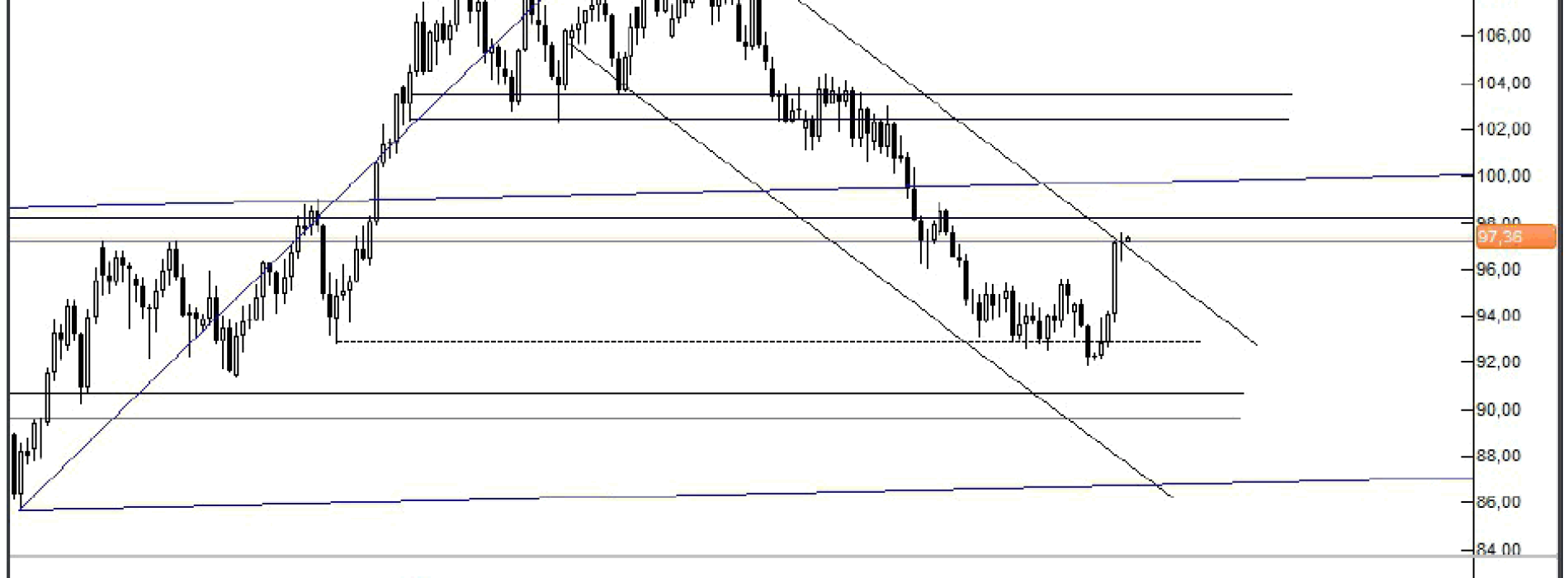 Analiza Forex: Ropa