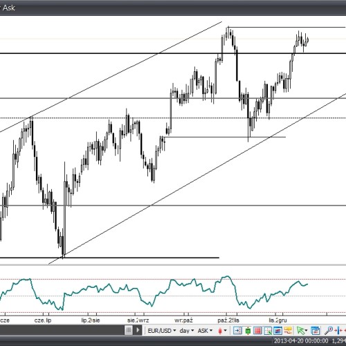 Analiza Forex: EUR/USD