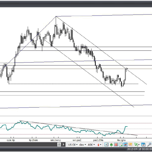 Analiza Forex: Ropa