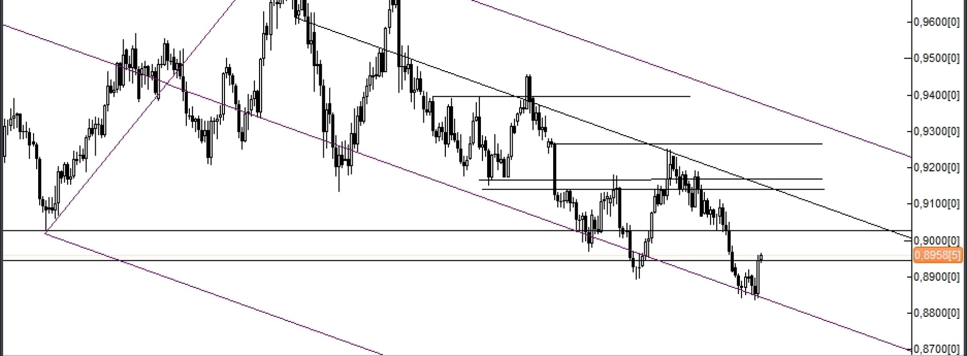 Analiza Forex: USD/CHF