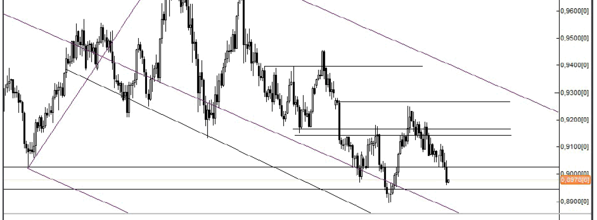 Analiza Forex: USD/CHF