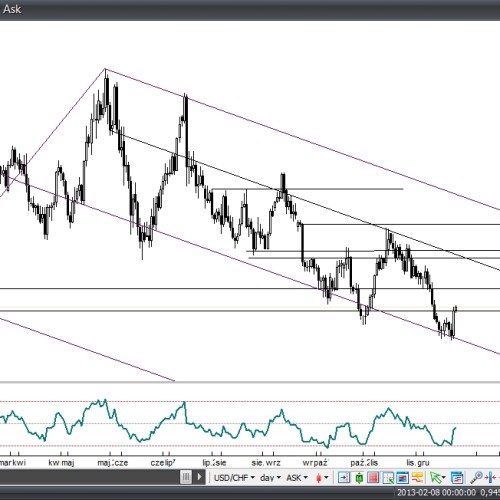 Analiza Forex: USD/CHF