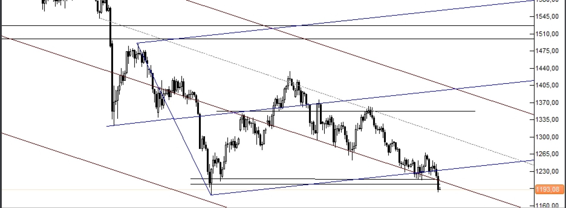 Analiza Forex: Złoto