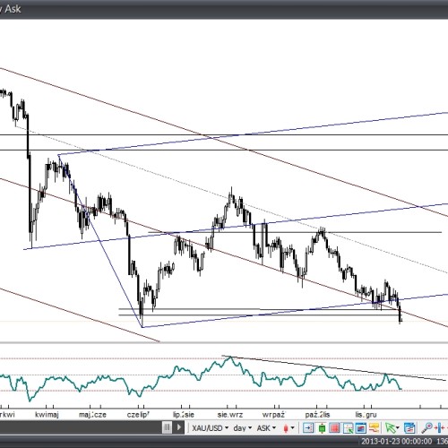 Analiza Forex: Złoto