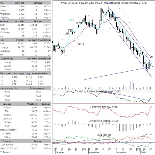 BPH: raport futures